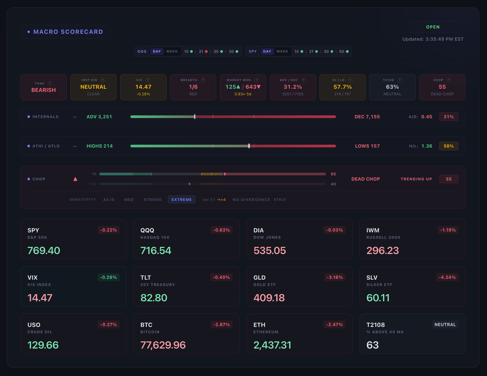 CTT Macro Scorecard — tone, breadth, chop index, internals, and ticker grid
