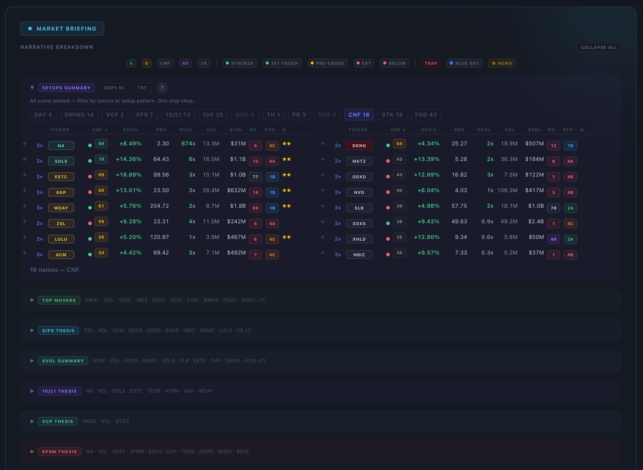 CTT Summary Card — narrative breakdown with setups summary, scanner filters, confluence scoring, and thesis breakdowns